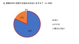 「家族の中に花粉で悩んでいる人がいる」のは82% - 花粉の侵入経路は?