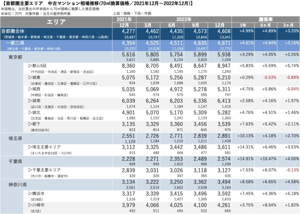 ⾸都圏主要エリア中古マンション相場推移(2021年12⽉〜2022年12⽉)