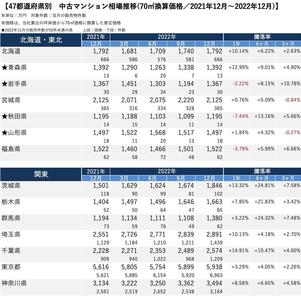 47都道府県別中古マンション相場推移(2021年12⽉〜2022年12⽉)