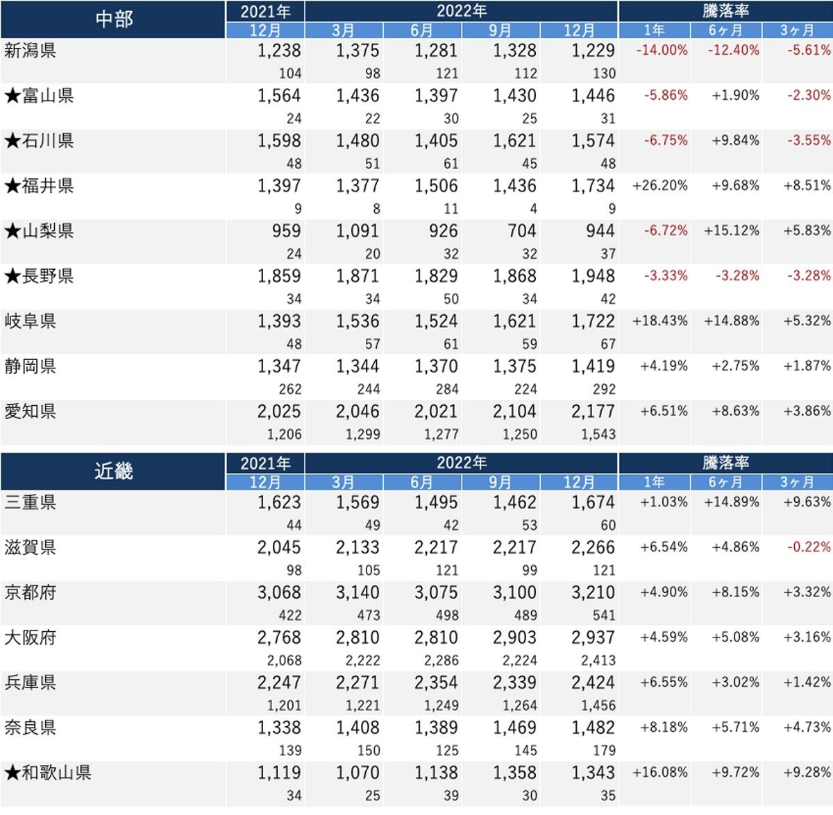 47都道府県別中古マンション相場推移(2021年12⽉〜2022年12⽉)
