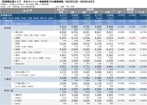 中古マンションの相場、⾸都圏主要全エリアで上昇 - 都⼼5区がトップ、推定価格は70m2で8,947万円