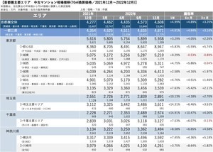 中古マンションの相場、⾸都圏主要全エリアで上昇 - 都⼼5区がトップ、推定価格は70m2で8,947万円