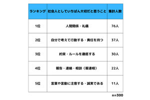 働く人に聞いた! 社会人として大切なこと、2位「責任感」、1位は?