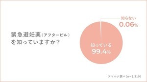 緊急避妊薬が必要になった理由、1位「コンドームが破けた」、2位は?