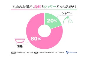 冬の入浴時間、最も長い都道府県は? - 西日本ほど短い傾向に