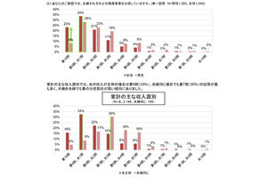 【既婚者2350人に調査】夫婦の家事分担割合「妻9割」が最多に