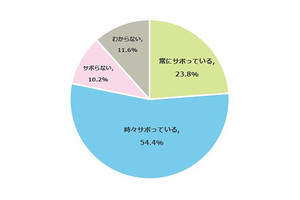 中学生の8割弱、家庭学習中にサボる - 最多の原因とは?