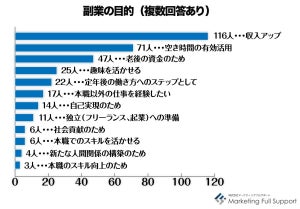 50代「定年予備軍」の副業事情 - 希望収入は「31万円～100万円」が最多、実際は?
