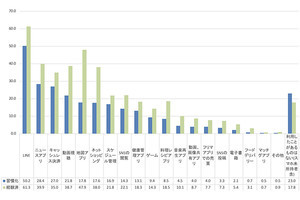 60代以上のシニア世代、スマホの「LINE」利用が習慣化している人の割合は?