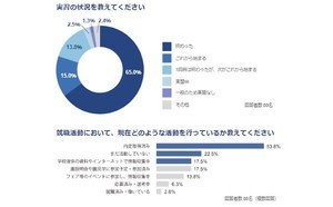 保育学生5人に1人が「一般企業への就職」を検討 - 最大の理由は?