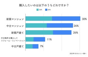 30〜40代独身女性「住宅購入意思がある」は2割 - 最大の理由は?