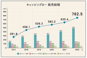 「キャンピングカー」販売総額が過去最高に - ユーザーの年齢層は?