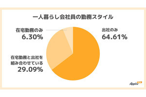 会社員の昼食、在宅勤務では「自分で作る」が最多、出社時は?
