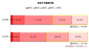 「時給2000円以上なら扶養から外れて働く」と回答した主婦・主夫の割合は?