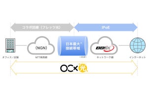 BBIX、法人向け10Gbps光回線「OCX光 インターネット」を提供開始