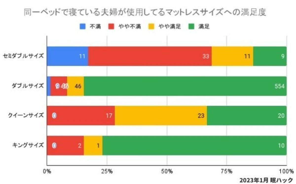 同一ベッドで寝ている夫婦が使用するマットレスのサイズ