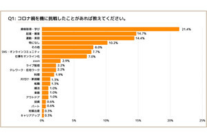 女性がコロナを機に挑戦したこと、2位「起業・複業」、1位は?