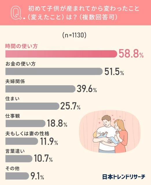 初めて子供が産まれてから変わったこと