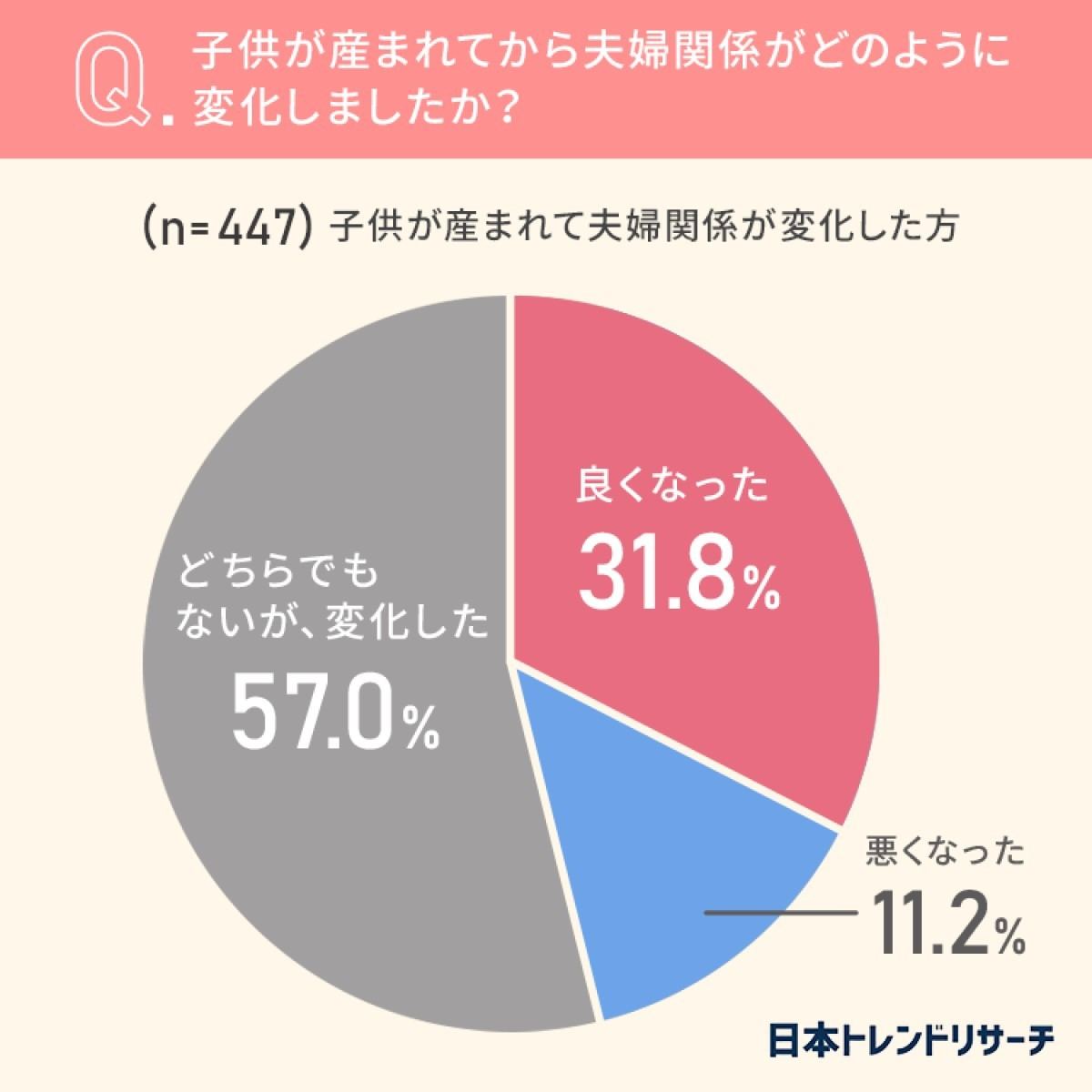 夫婦関係はどのように変化した?