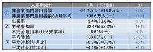 米1月雇用統計レビュー 失業率は3.4%、平均時給は33.03ドルで過去最高を更新