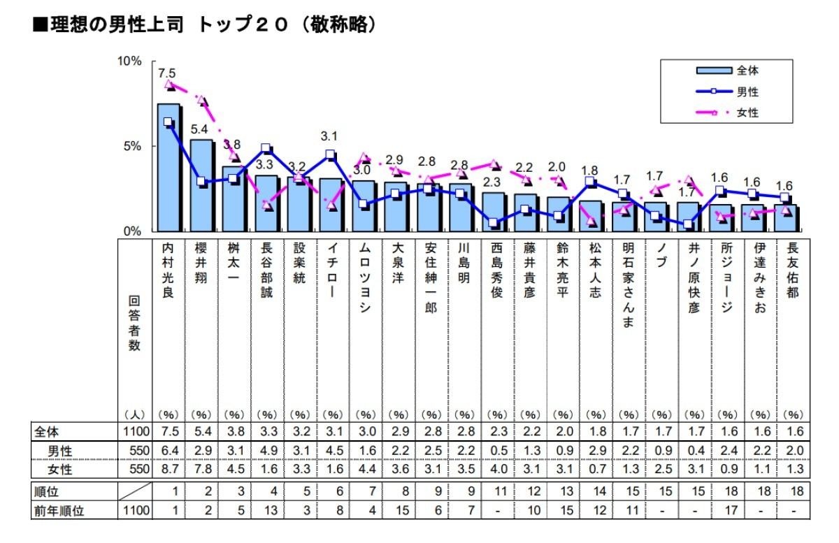 理想の上司ランキング(男性)