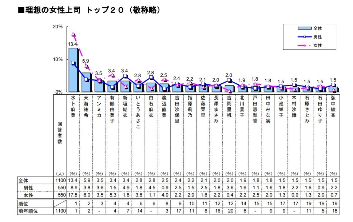 理想の上司ランキング(女性)