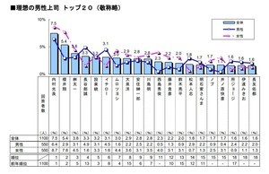 大谷翔平が「理想の新入社員」男性1位に - 理由は?