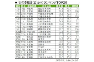 「街の幸福度ランキング2022」 1位は2年連続「埼玉県比企郡鳩山町」 - ネット「埼玉に……幸せが？」