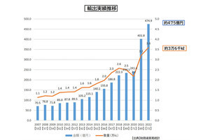 日本酒輸出金額・数量ともに過去最高を記録! - 国別の輸出金額、1位はどこ?