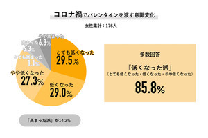 【ドキドキ】職場で「本命チョコ」を渡す人の割合は?