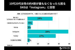 10～20代女性、SNSがなくなっても「困らない」と答えた割合は?