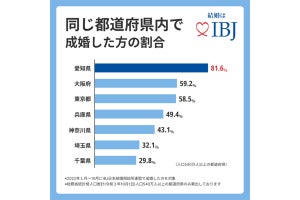 大都市圏で成婚した割合が多い都道府県、1位は?