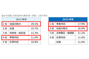 23年卒の入社の決め手、10年間トップ「社員の魅力」をおさえての1位は?