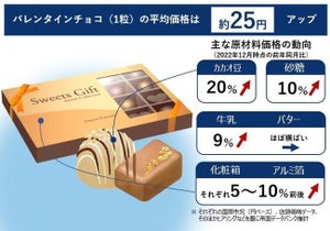 【甘くない】チョコ1粒あたり約7%・約25円アップ-バレンタインにも値上げの波
