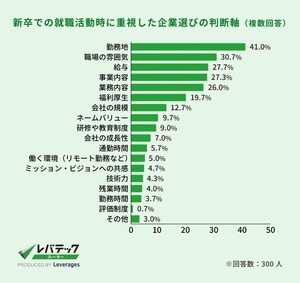 エンジニア「新卒時の就活で後悔」は42% - やり直すとしたら最も重視するポイントは?