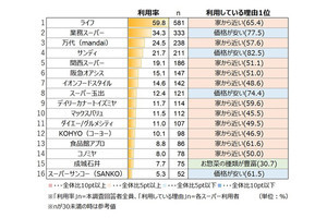 大阪市内で「普段行くスーパー」1位は? - 2位業務スーパー、3位万代