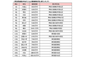 東急東横線沿線、中古マンション価格相場が最も安い駅は? - TOP3横浜市が独占