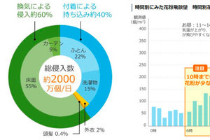 花粉の侵入経路、60％は換気中 - ダイキンが教える空気清浄機の上手な使い方