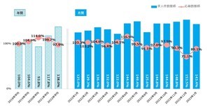 1月の正社員求人件数は2018年平均比143.4%、応募数は89.1%に