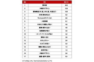 不動産のプロが選ぶ! 一人暮らしの住まいで「妥協しても問題ない条件」、1位は?