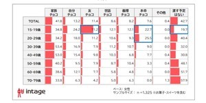 【職場の義理チョコ問題】女性8割「参加したくない」、男性は?