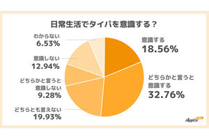 若者が重視するタイパ、普段の生活で「どこを意識するか」明らかになる