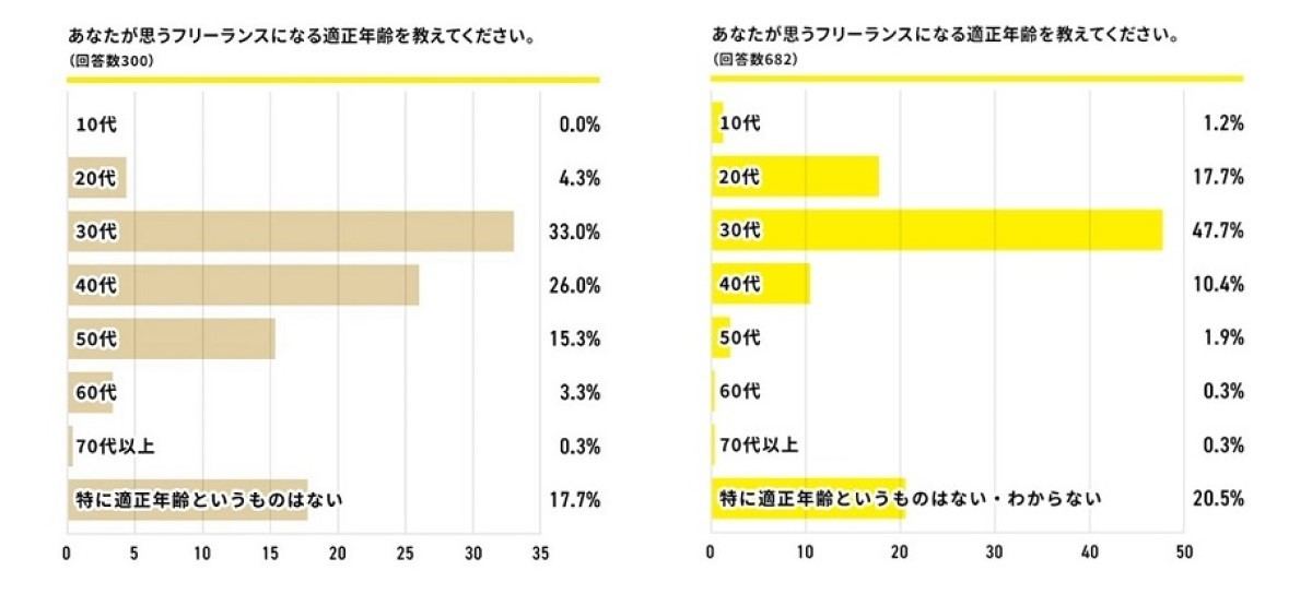 フリーランスになる適正年齢