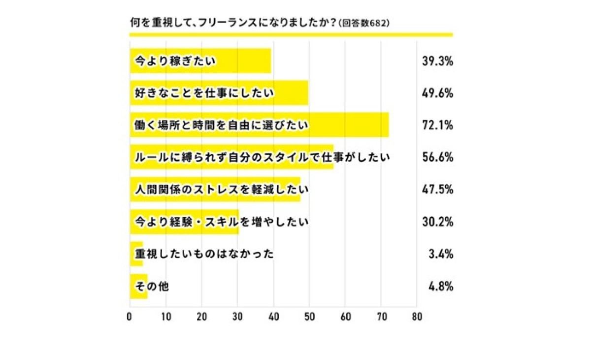 フリーランスになるにあたって重視したこと