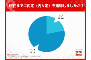 就活生の「内々定率」、理系は27.1%が獲得、文系は? 約500人に調査