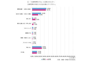 30～50代既婚者の約6割、「夫婦喧嘩をする」 - その原因、1位は?