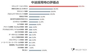 ITエンジニア採用決済者100人に聞いた「採用条件となる言語」は?