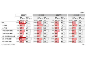 【2023年】本命チョコにかける平均金額はいくら? - 自分チョコよりも高い!?