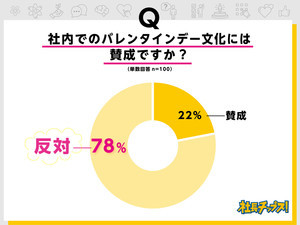 “社内バレンタイン文化”は「配る方も貰う方も申し訳なさそう」-反対78%のSNS調査結果も