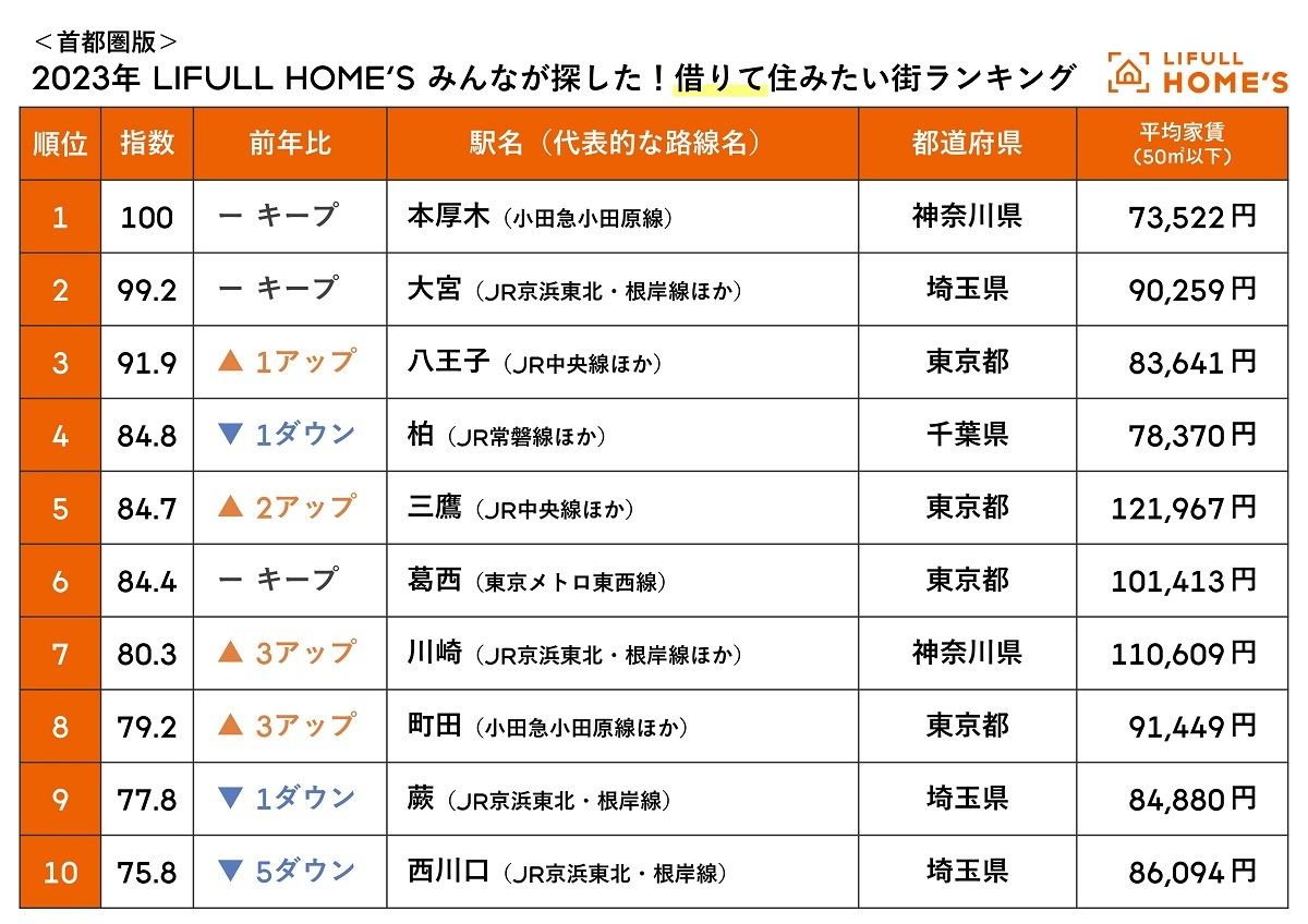 首都圏版「借りて住みたい街」ランキング